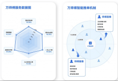 居师傅们可以或许快速领会市场